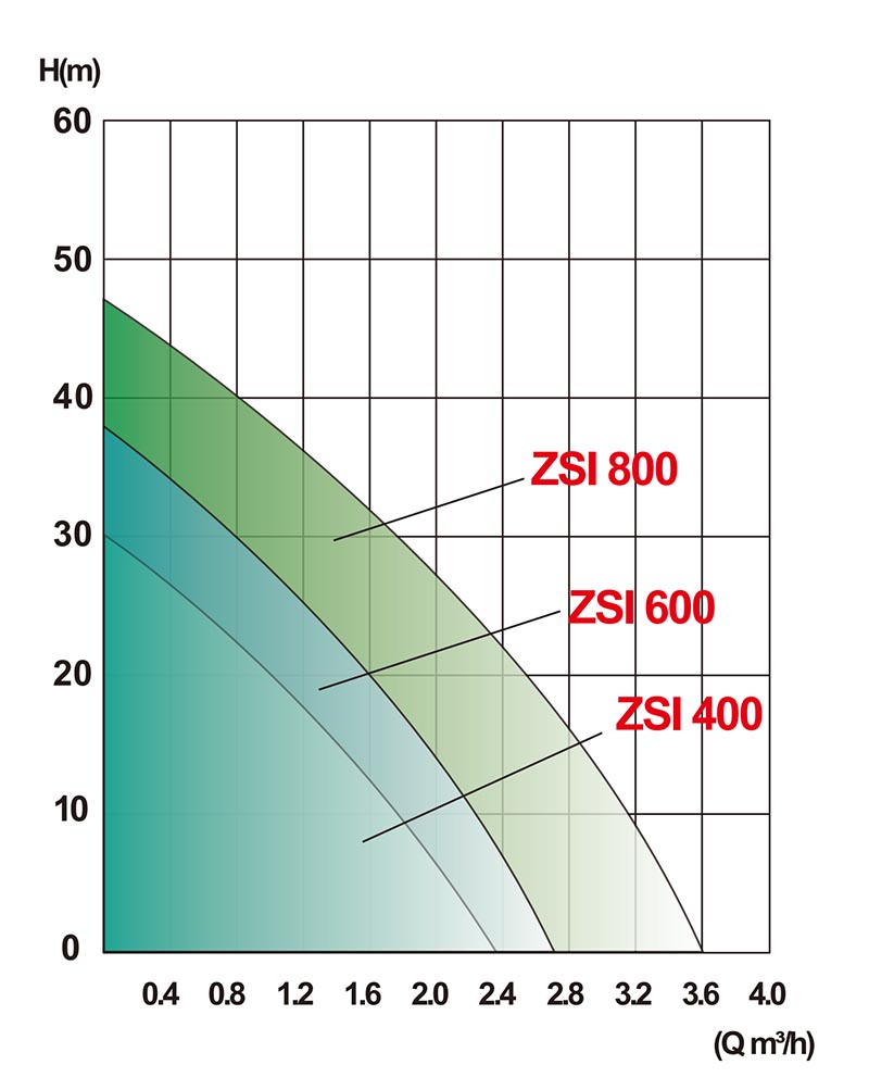 ZSI Stainless Steel Intelligent Self-Priming Booster Pump